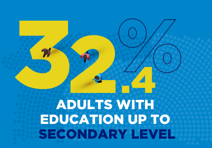 32.4% Adults with education up to secondary level